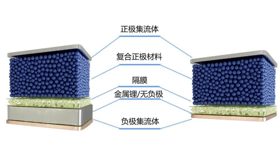 什么是無(wú)負(fù)極鋰金屬電池？